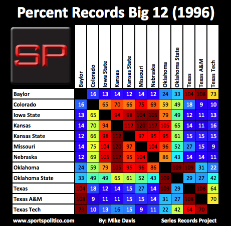 ee SRP Percent Big 12 1996